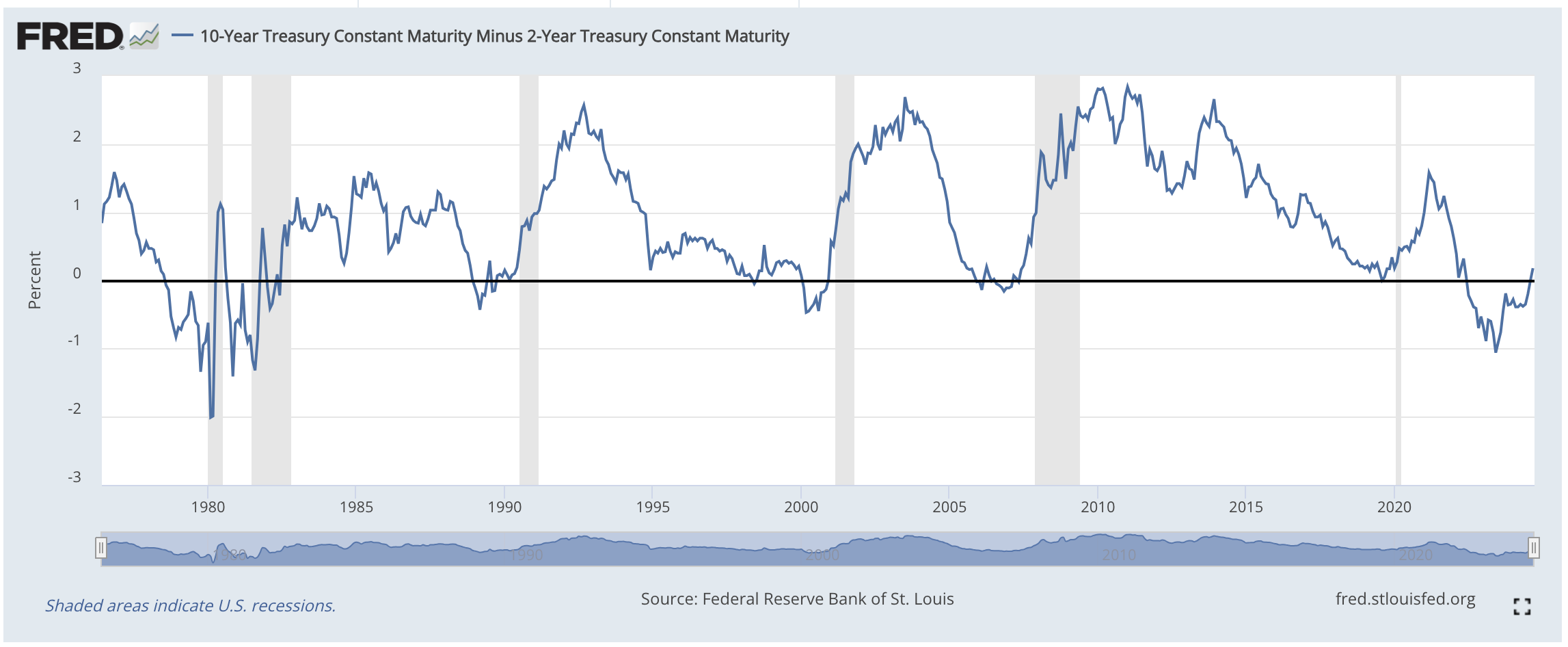 2024.09.25 10yr minus 2yr