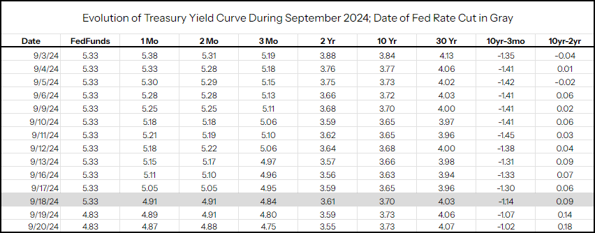 2024.09.25 Bond Yields