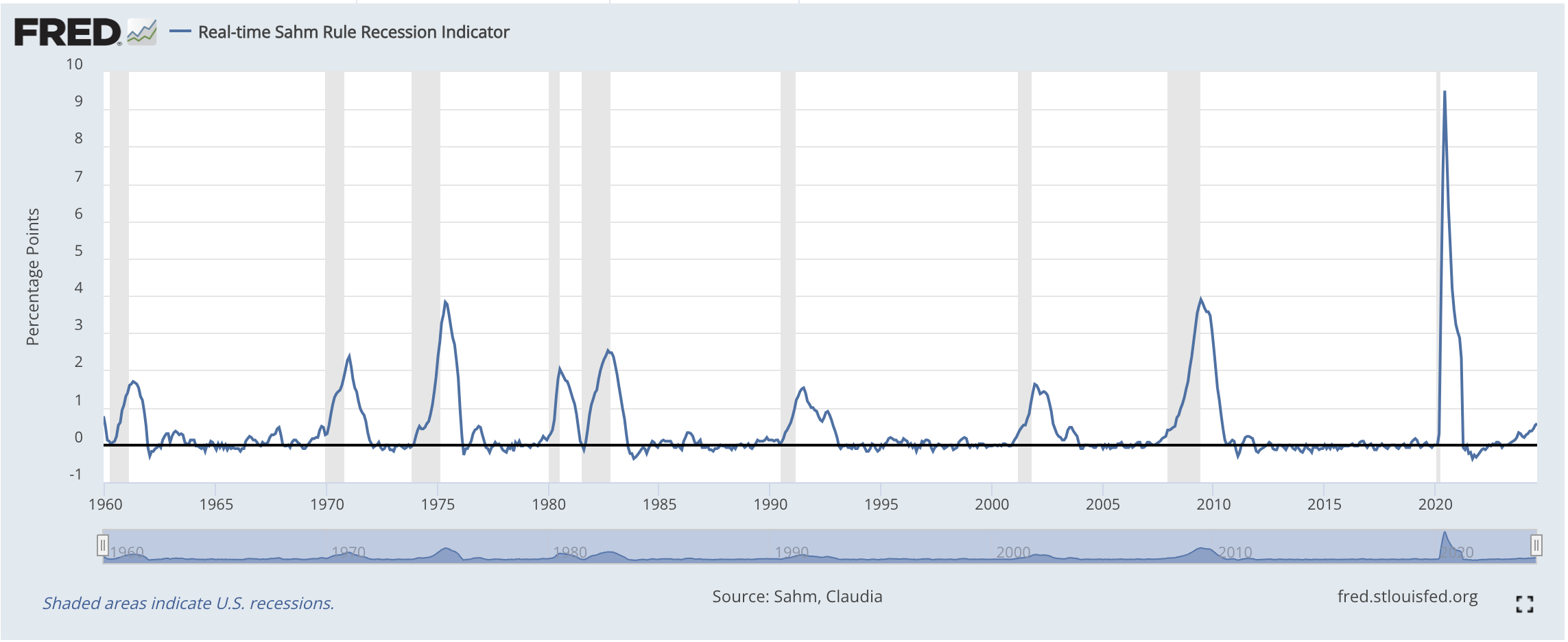 2024.09.25 Sahm Indicator