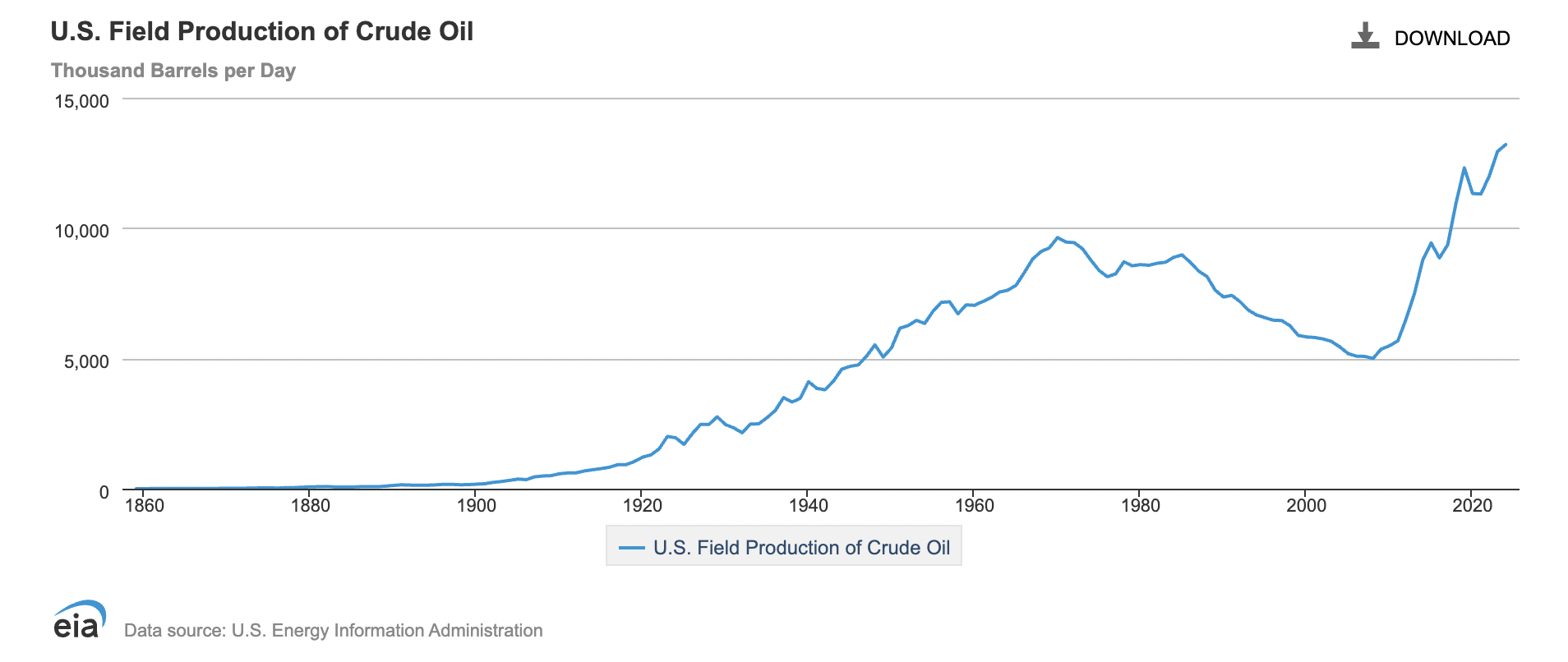 2025.06.03 US crude output