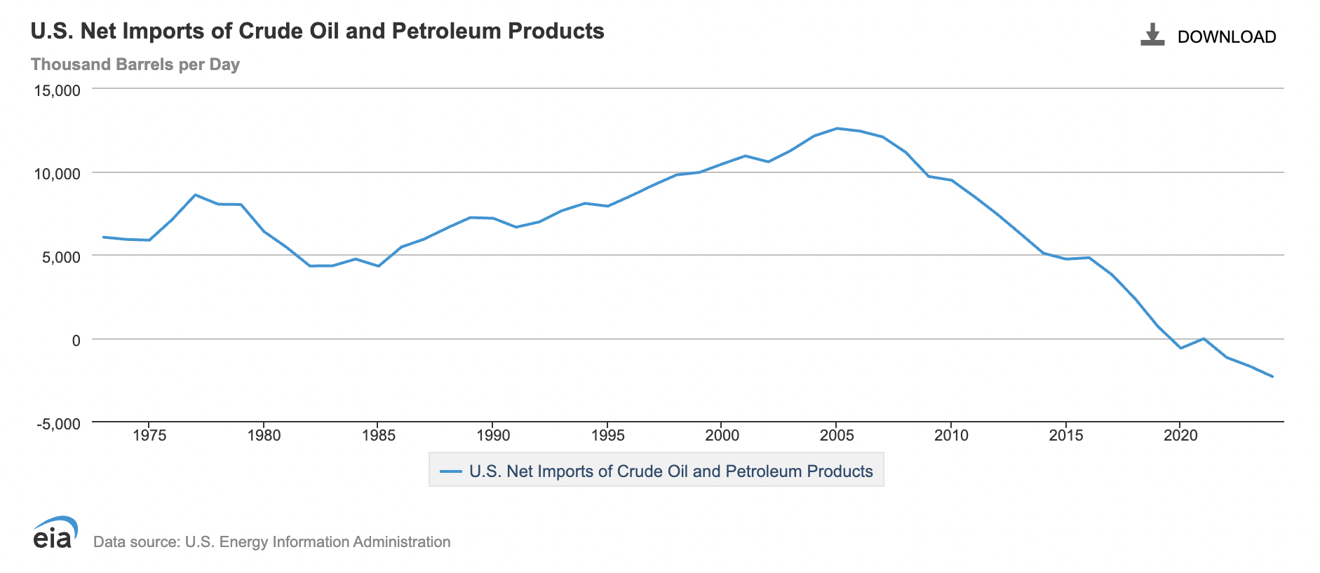 2025.06.03 US net imports petroleum