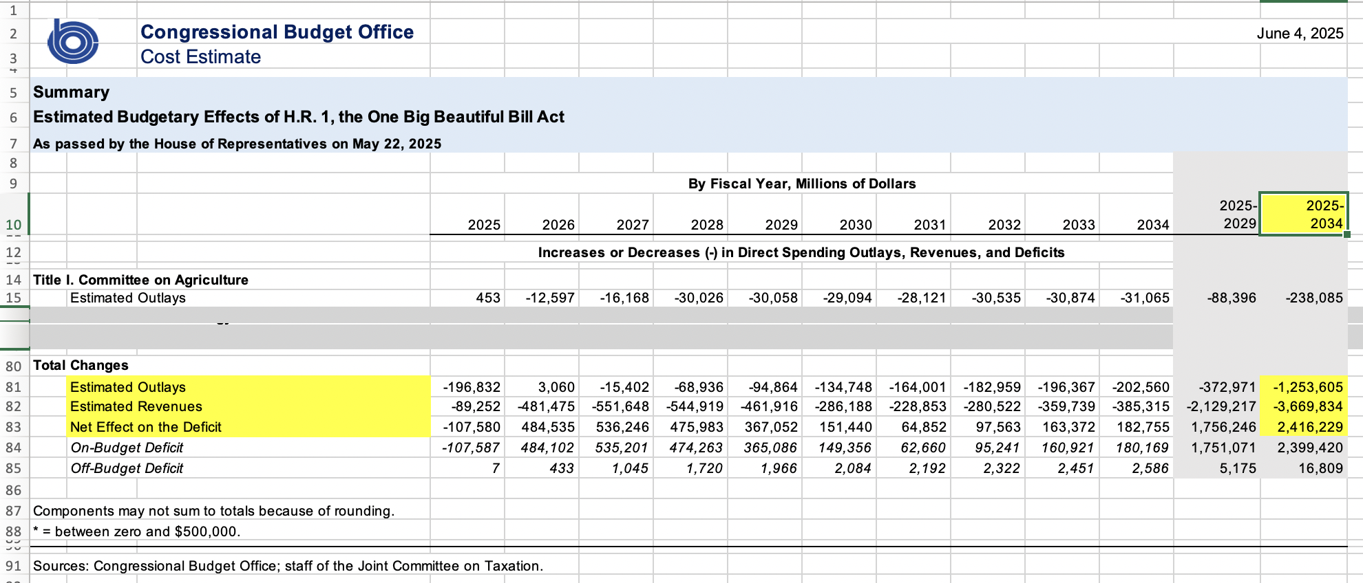2025.06.13 CBO on BBB