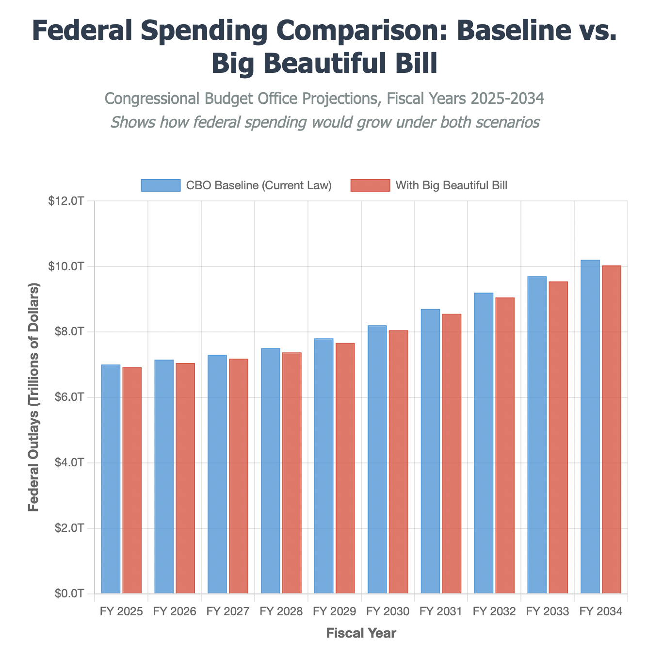 2025.06.13 Spending Baseline vs BBB