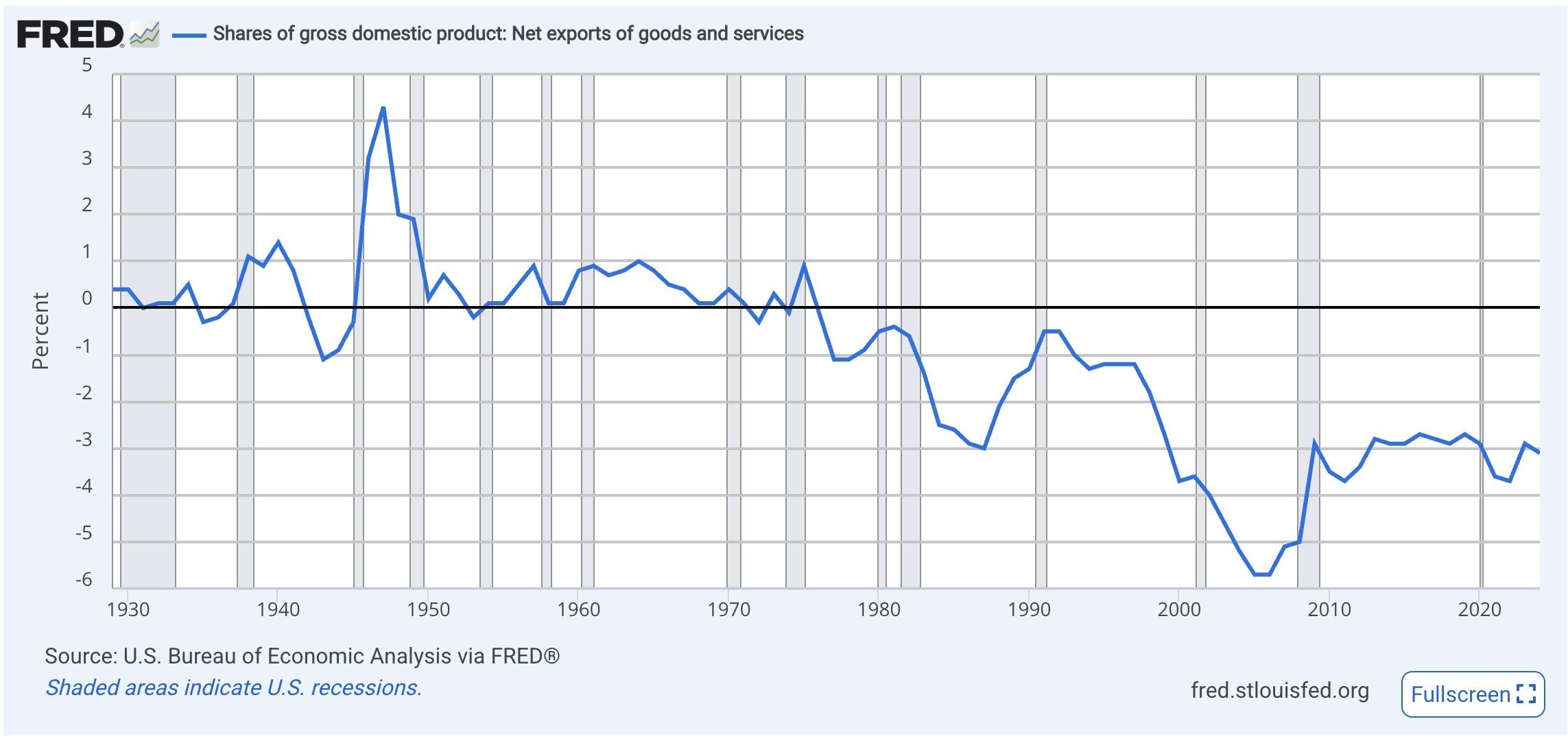 2025.06.29 FRED Trade Balance