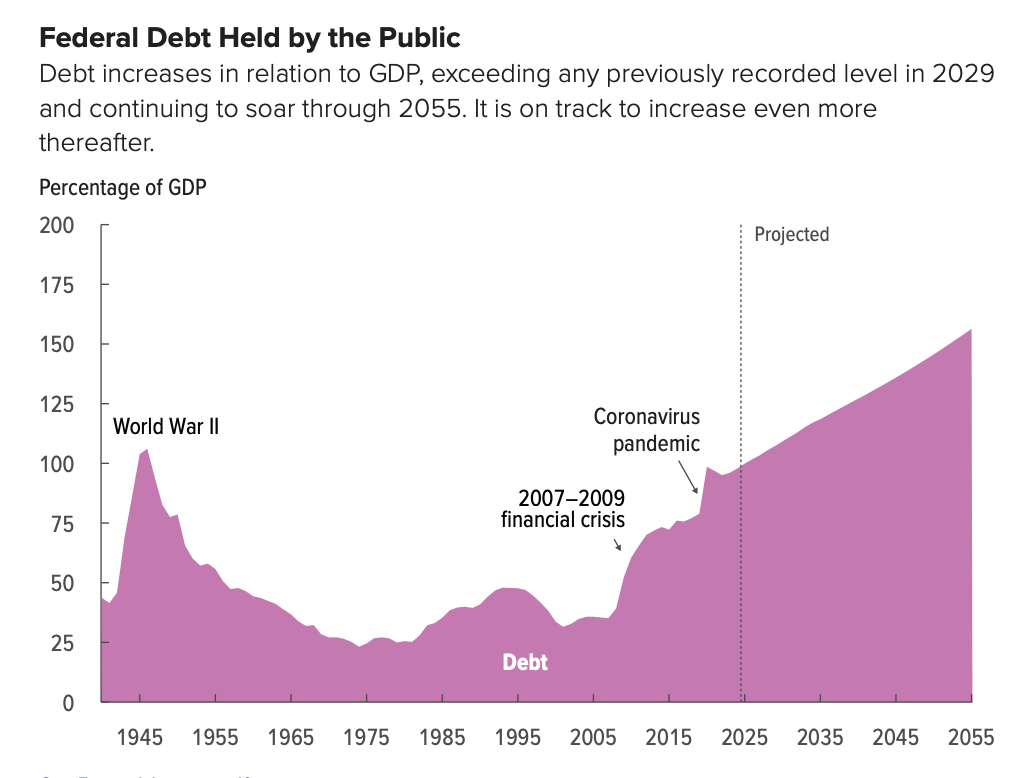 2025.06.30 CBO Debt