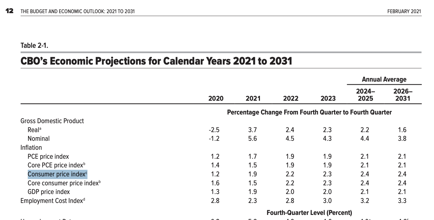 2025.06.30 CBO Feb 2021 forecast