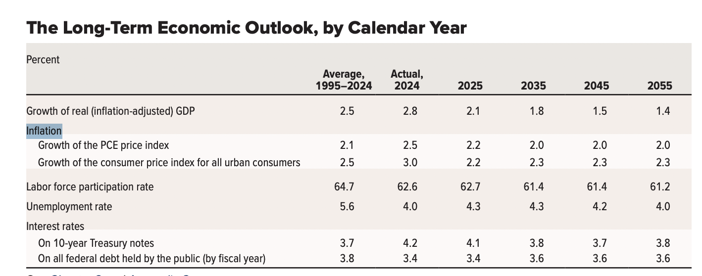 2025.06.30 CBO Inflation forward
