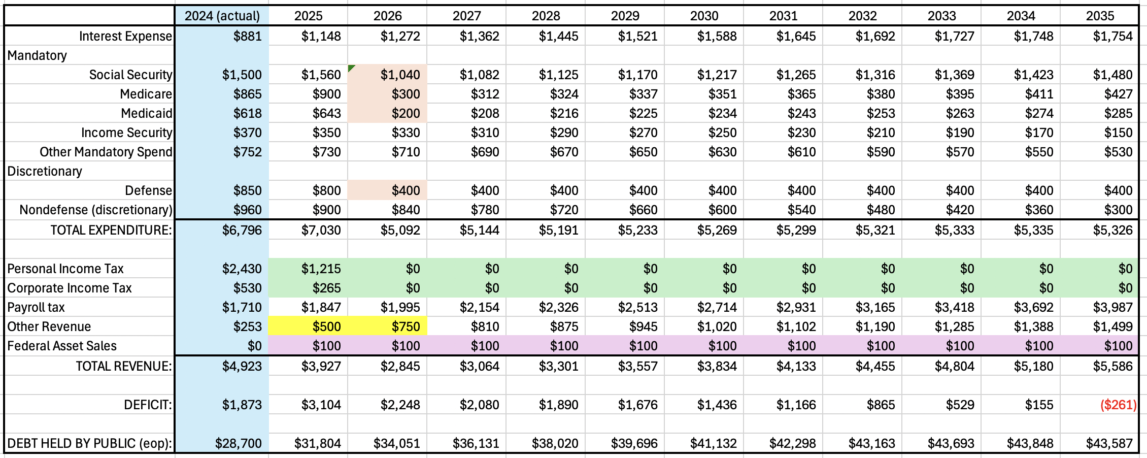 2025.07.04 Aggressive Fiscal Plan