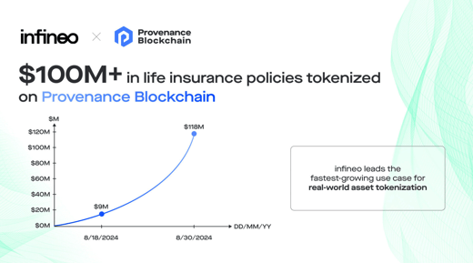 infineo Mints $100M in Tokenized Life Insurance on Provenance Blockchain